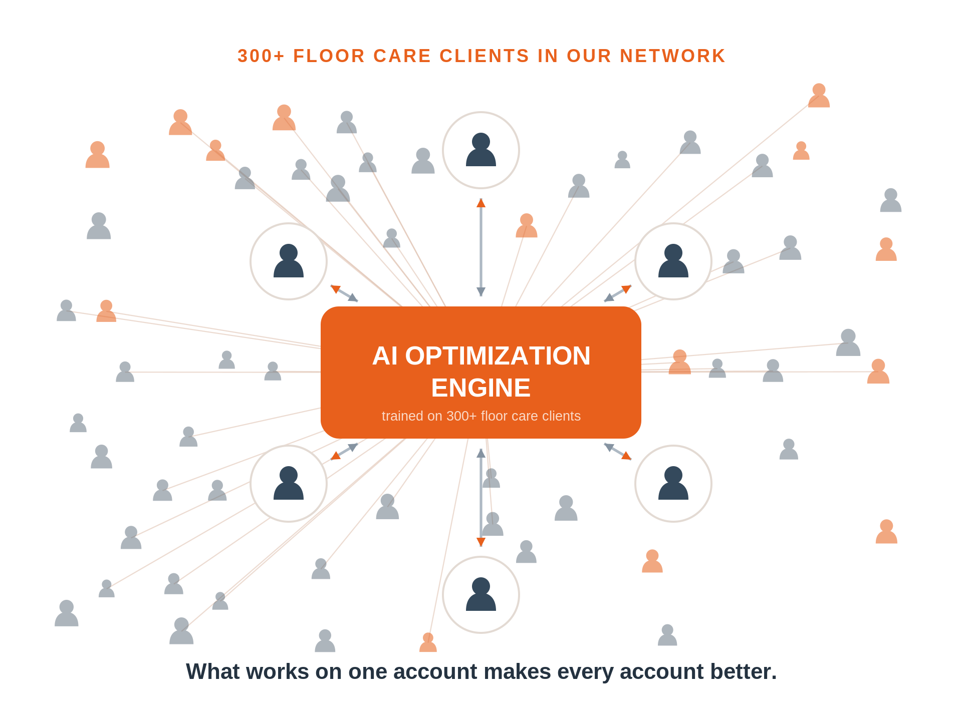 Diagram of the InMotion DMA AI Optimization Engine connected to 300+ floor-care client accounts: what works on one account makes every account better