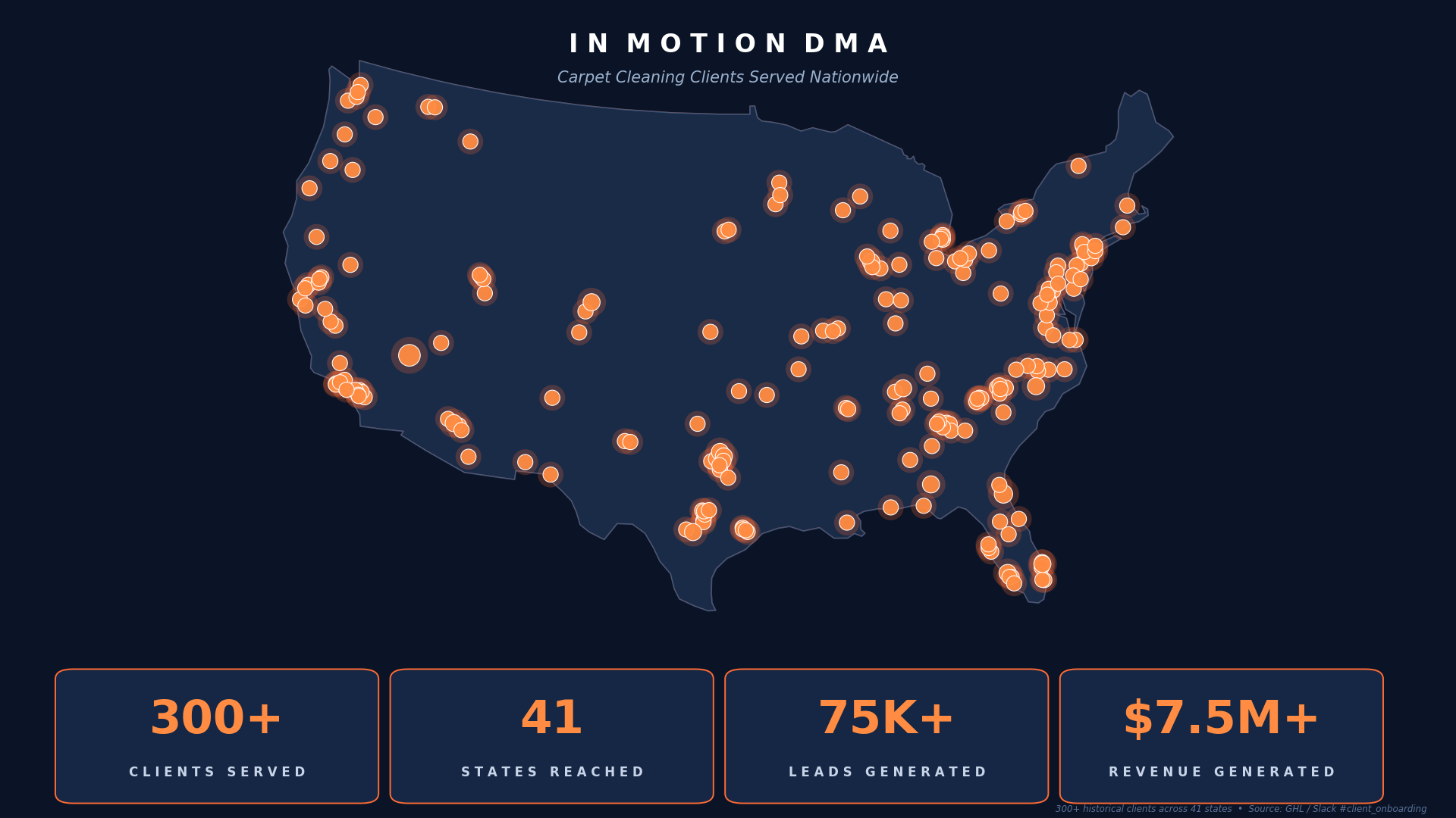 Map of the United States showing 300+ InMotion DMA carpet cleaning clients across 41 states, with 75,400+ leads and $7.5M+ in revenue generated